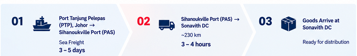 01 Sea Freight 3-5 days, 02 Sihanoukville to Sonavith DC 3-4 hours, 03 Goods Arrive at Sonavith DC